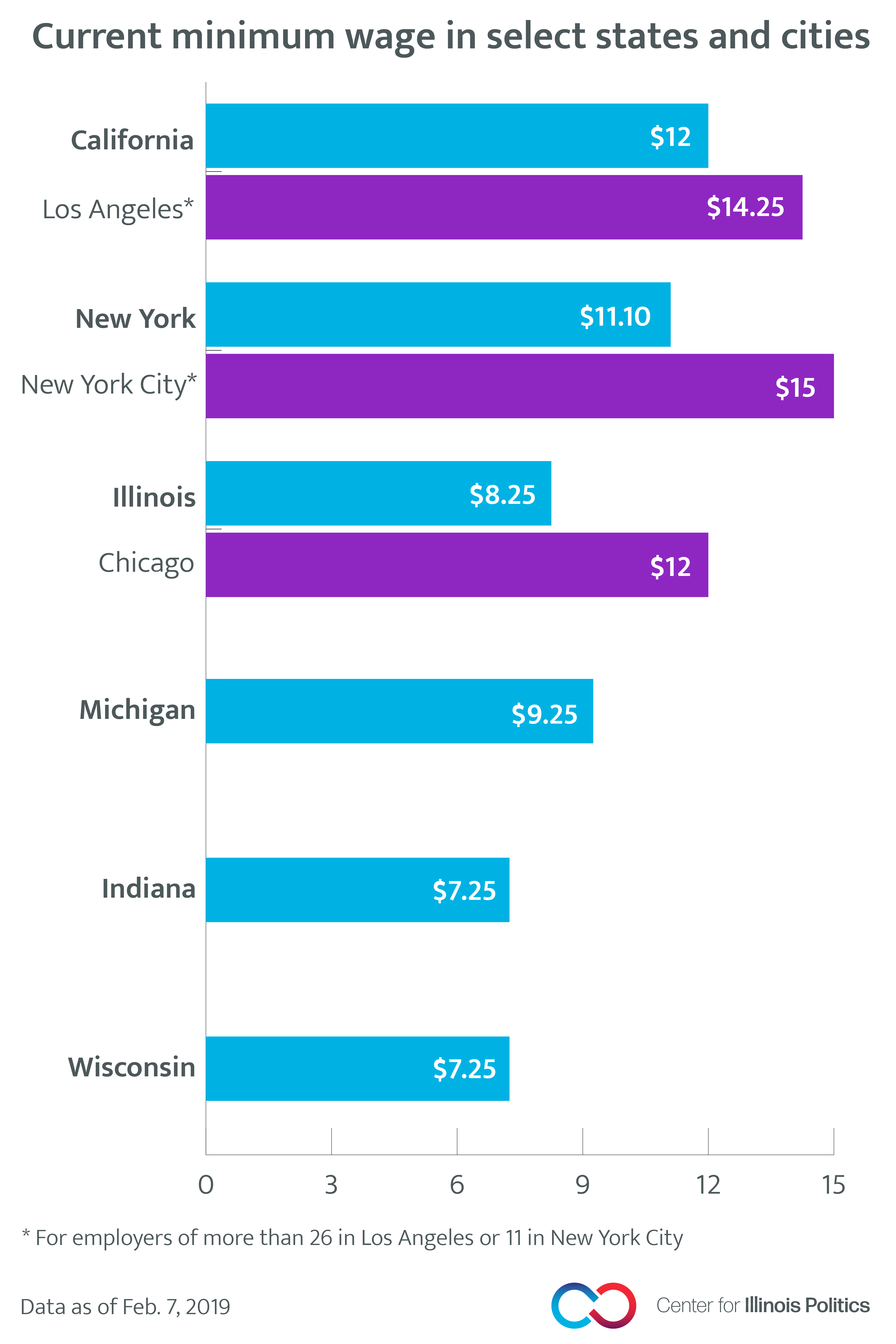 Minimum wage at maximum speed? Center for Illinois Politics
